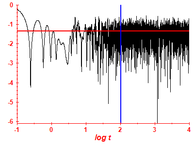 Survival probability log